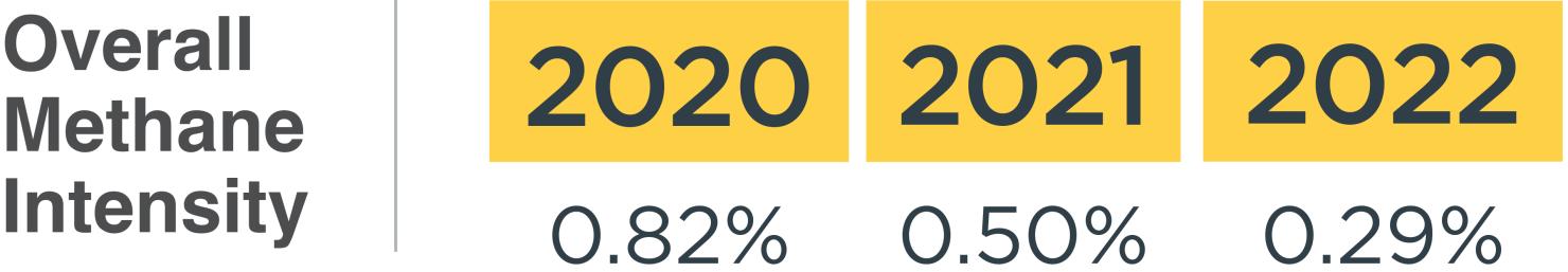Overall Methane Intensity graphic