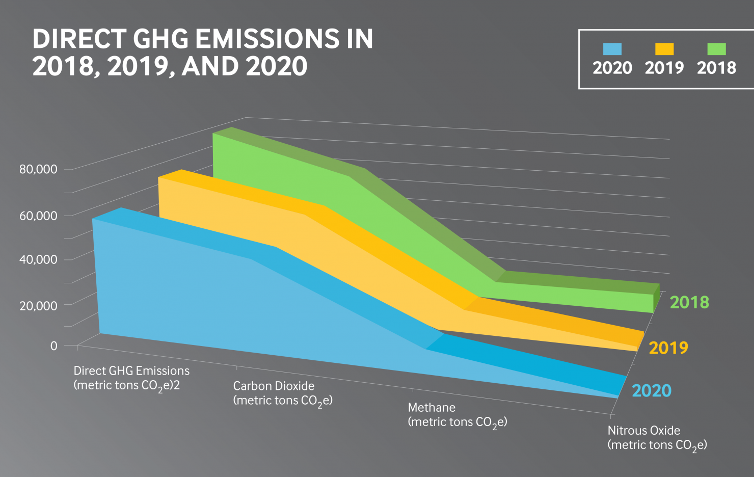 Direct greenhouse gas emissions in 2018, 2019, and 2020