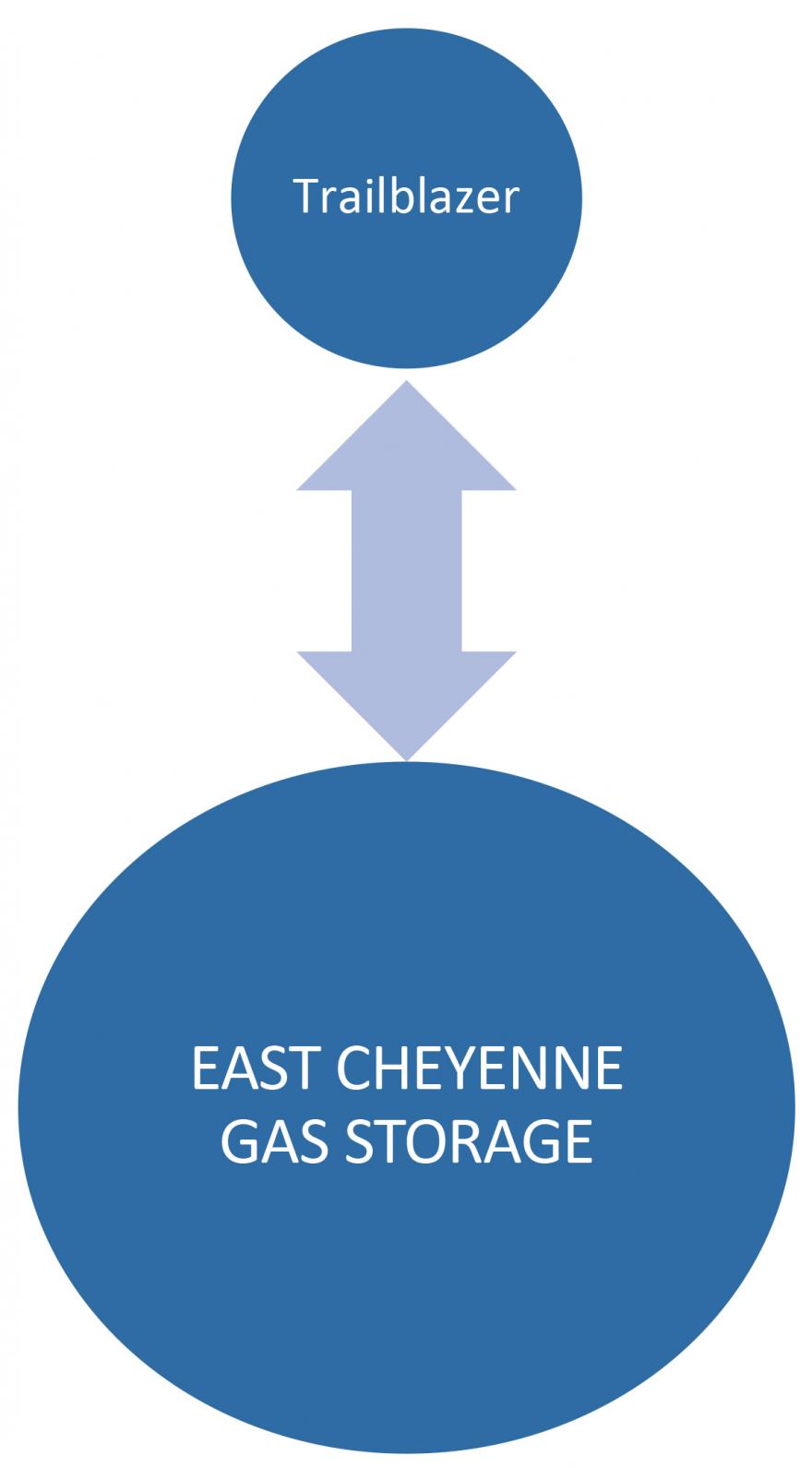 East Cheyenne Storage Interconnects