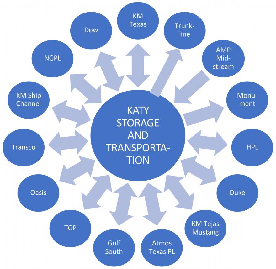 Enstor Katy Storage interconnect