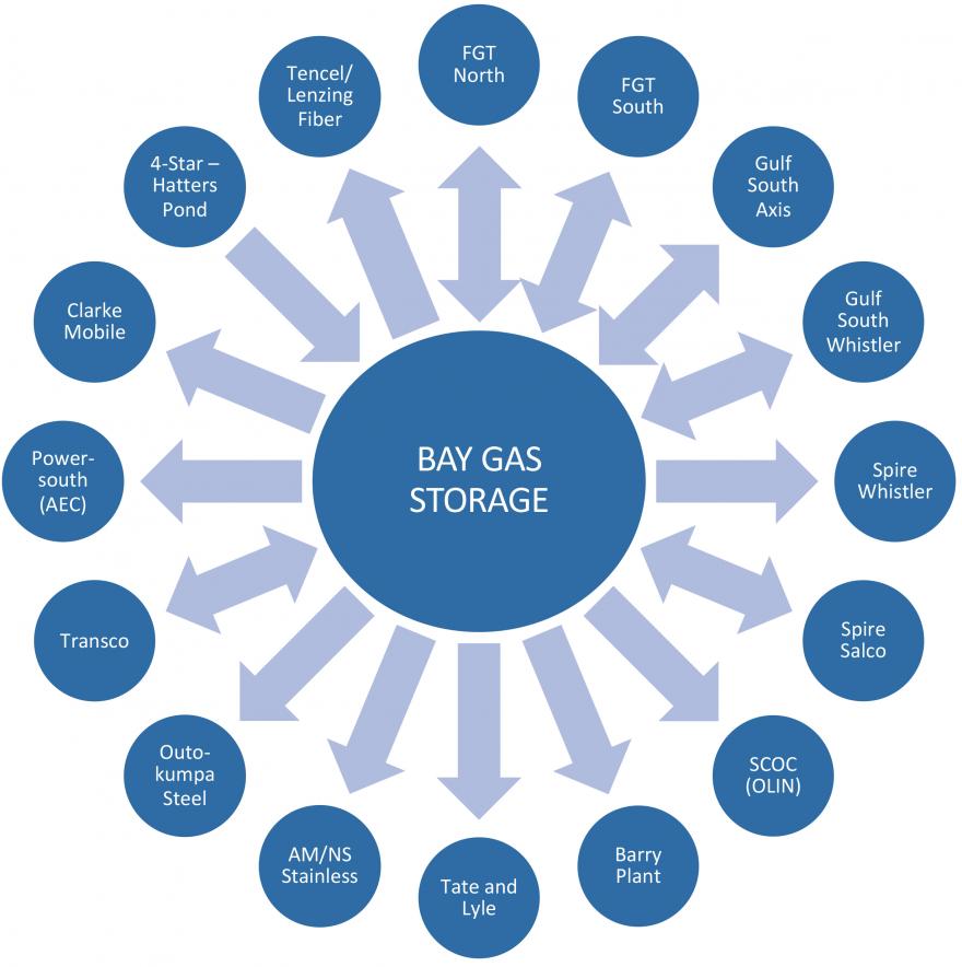 Enstor Bay Gas Storage interconnects